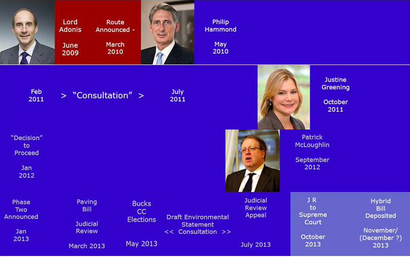 History of HS2